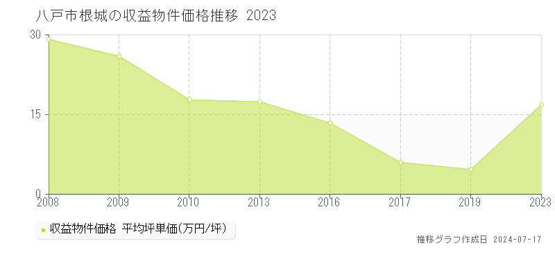 八戸市根城のアパート価格推移グラフ 