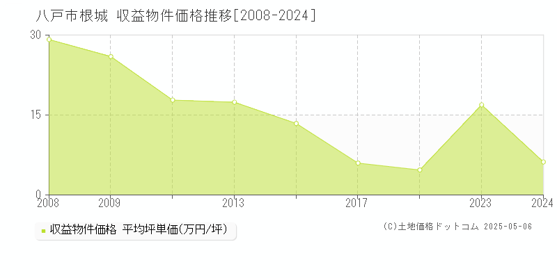 根城(八戸市)の収益物件価格推移グラフ(坪単価)[2008-2024年]