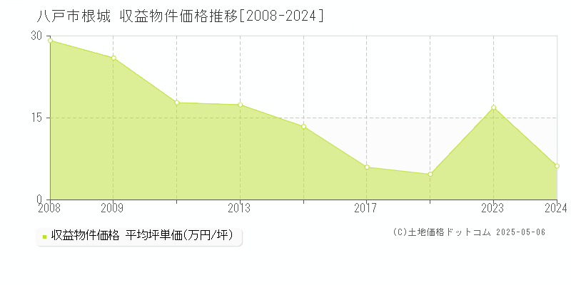 八戸市根城のアパート価格推移グラフ 