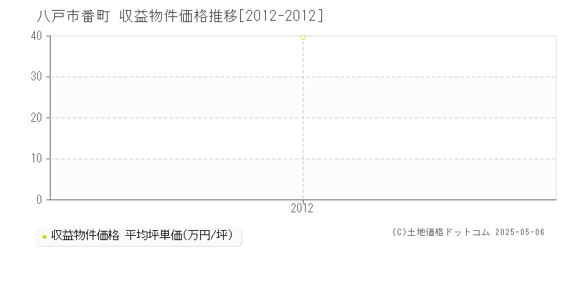 番町(八戸市)の収益物件価格推移グラフ(坪単価)[2012-2012年]