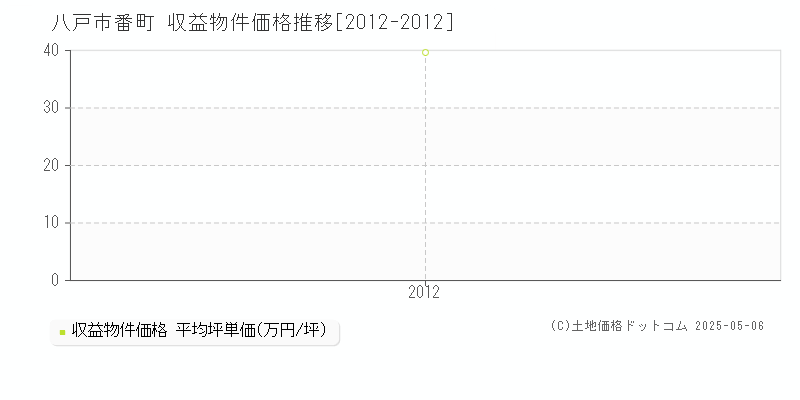 八戸市番町のアパート価格推移グラフ 