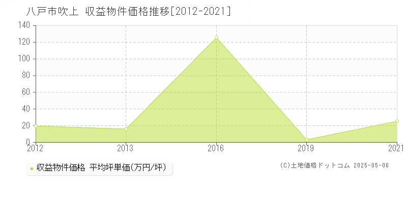 吹上(八戸市)の収益物件価格推移グラフ(坪単価)[2012-2021年]