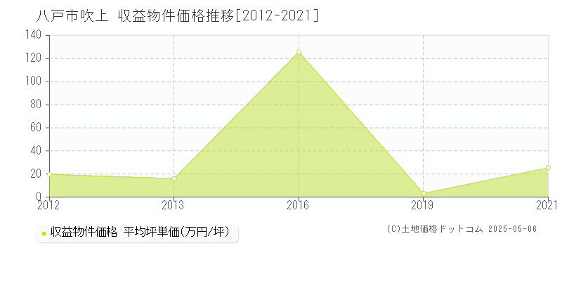 八戸市吹上のアパート価格推移グラフ 