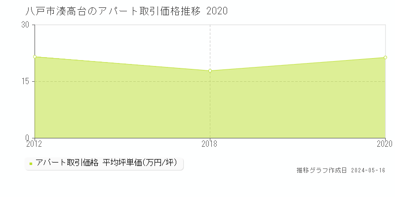 八戸市湊高台のアパート価格推移グラフ 