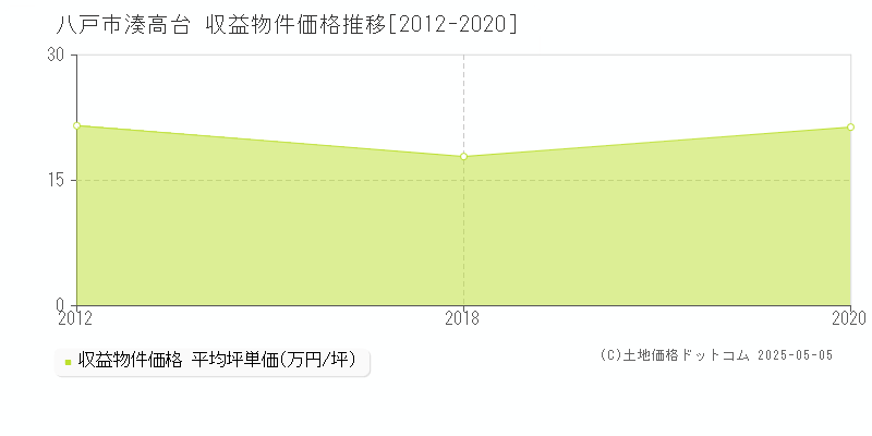 湊高台(八戸市)の収益物件価格推移グラフ(坪単価)[2012-2020年]