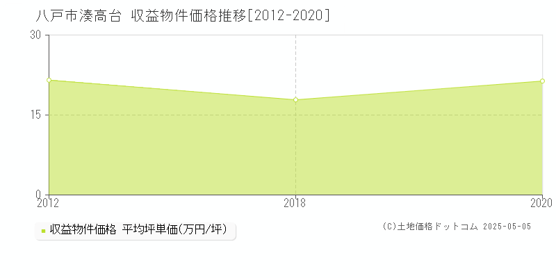 八戸市湊高台のアパート価格推移グラフ 