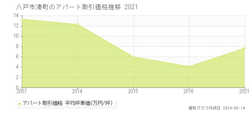 八戸市湊町の収益物件取引事例推移グラフ 