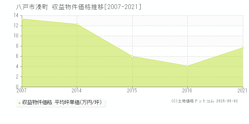 湊町(八戸市)の収益物件価格推移グラフ(坪単価)[2007-2021年]