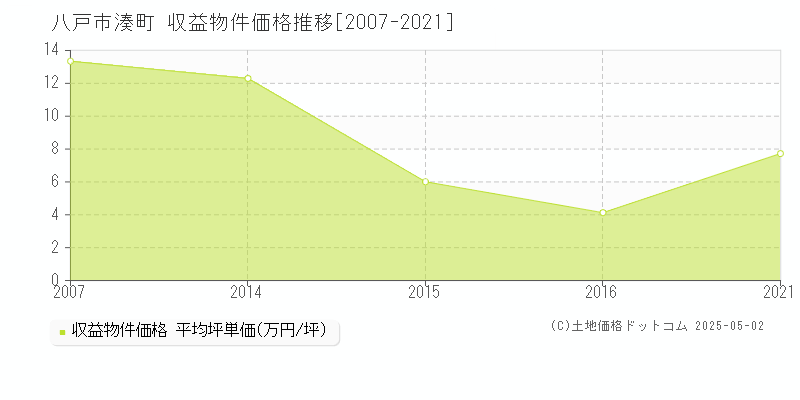 八戸市湊町の収益物件取引事例推移グラフ 