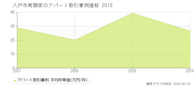 八戸市南類家のアパート価格推移グラフ 