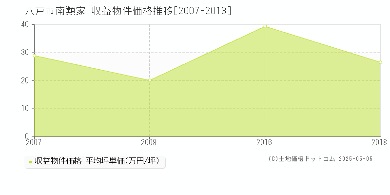 南類家(八戸市)の収益物件価格推移グラフ(坪単価)[2007-2018年]