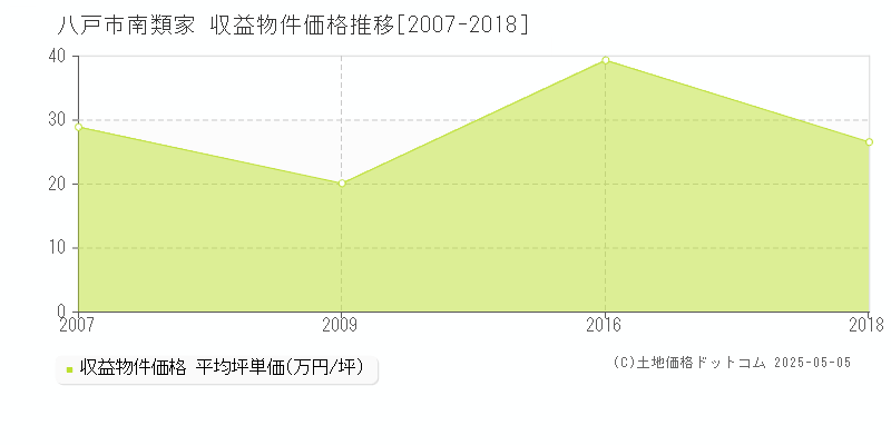 八戸市南類家のアパート価格推移グラフ 