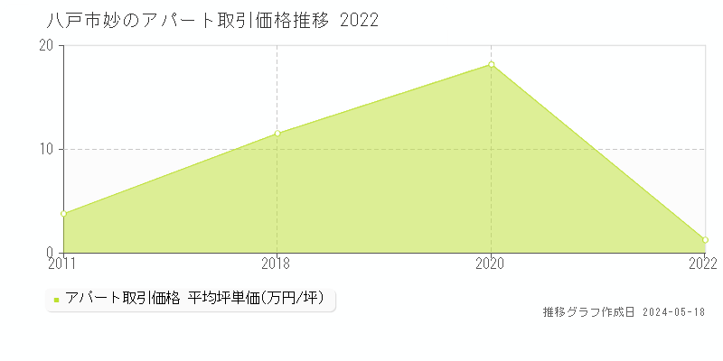 八戸市妙のアパート価格推移グラフ 