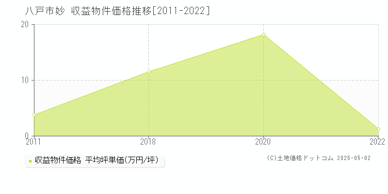 妙(八戸市)の収益物件価格推移グラフ(坪単価)[2011-2022年]