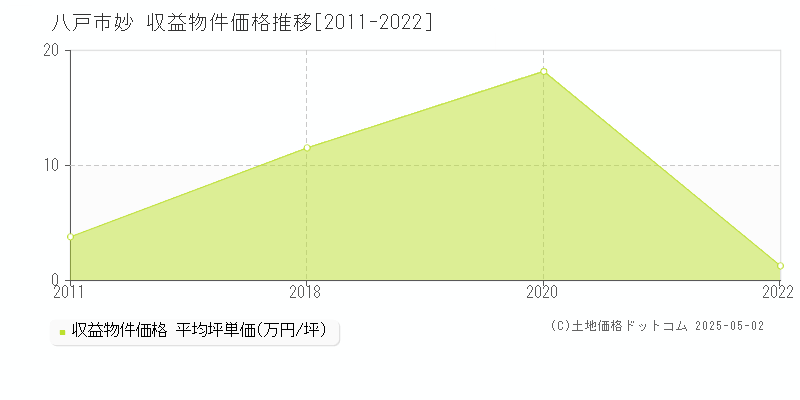 八戸市妙のアパート価格推移グラフ 