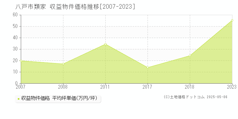 類家(八戸市)の収益物件価格推移グラフ(坪単価)[2007-2023年]