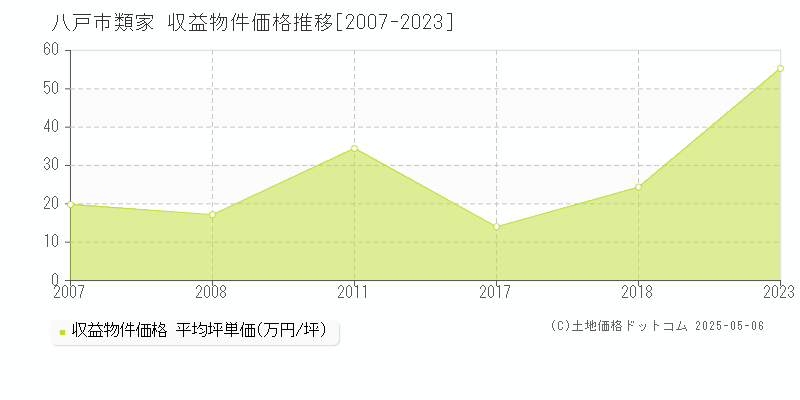 八戸市類家のアパート取引事例推移グラフ 