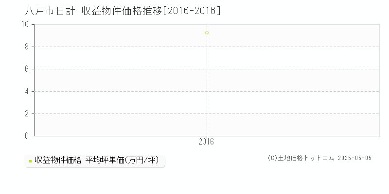 八戸市日計の収益物件取引事例推移グラフ 