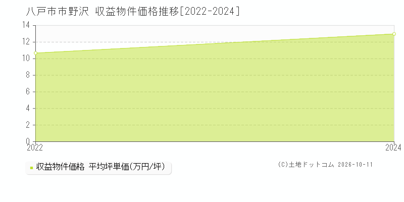 八戸市南郷区大字市野沢の収益物件価格推移グラフ(坪単価)[2022-2024年]