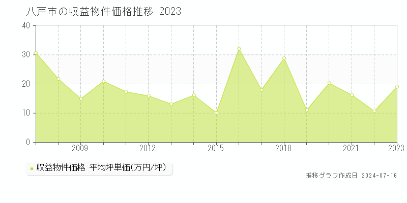 八戸市全域のアパート価格推移グラフ 