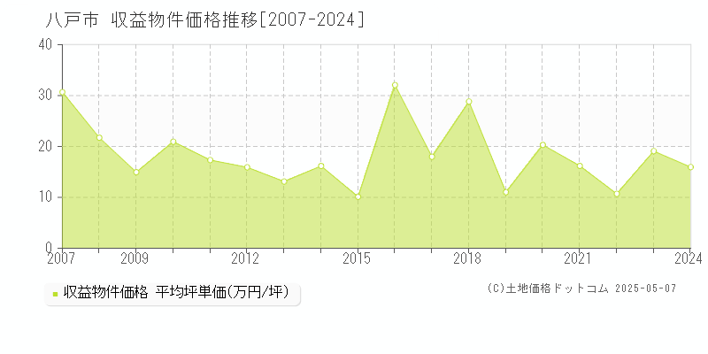 八戸市(青森県)の収益物件価格推移グラフ(坪単価)[2007-2024年]