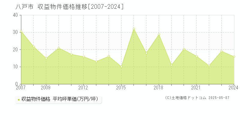 八戸市のアパート取引価格推移グラフ 