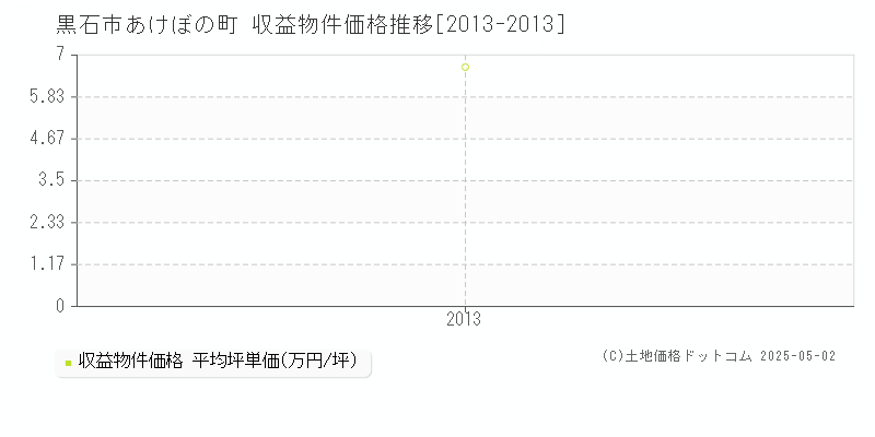 黒石市あけぼの町のアパート取引事例推移グラフ 