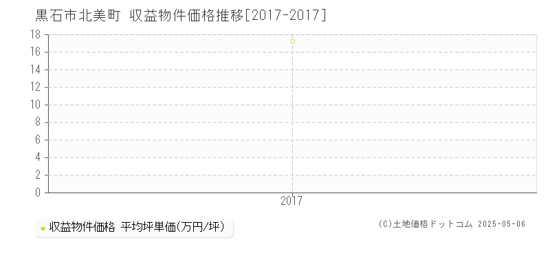 黒石市北美町のアパート価格推移グラフ 