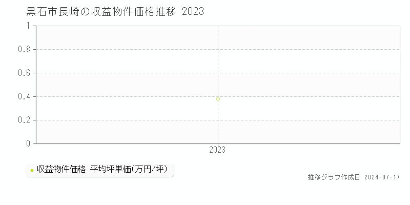 黒石市長崎のアパート価格推移グラフ 