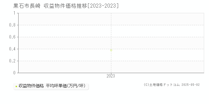 黒石市長崎のアパート価格推移グラフ 