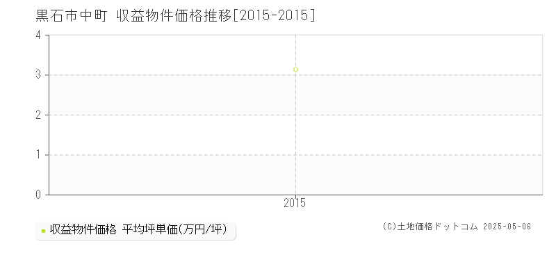中町(黒石市)の収益物件価格推移グラフ(坪単価)[2015-2015年]