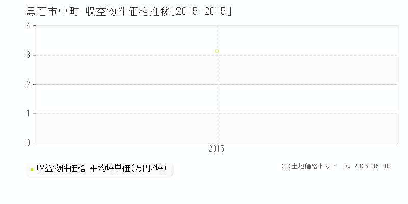 黒石市中町のアパート価格推移グラフ 