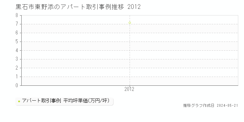 黒石市東野添のアパート価格推移グラフ 