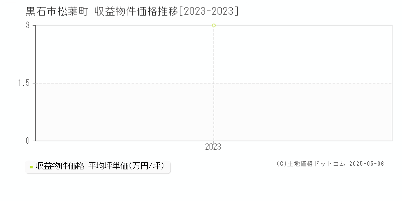 黒石市松葉町のアパート価格推移グラフ 