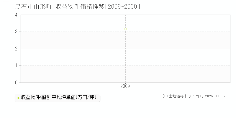 山形町(黒石市)の収益物件価格推移グラフ(坪単価)[2009-2009年]