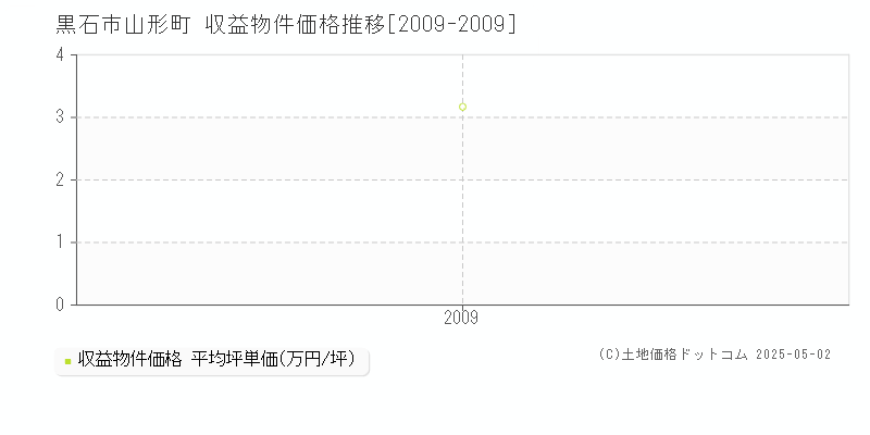 黒石市山形町のアパート価格推移グラフ 