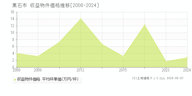黒石市(青森県)の収益物件価格推移グラフ(坪単価)[2008-2024年]