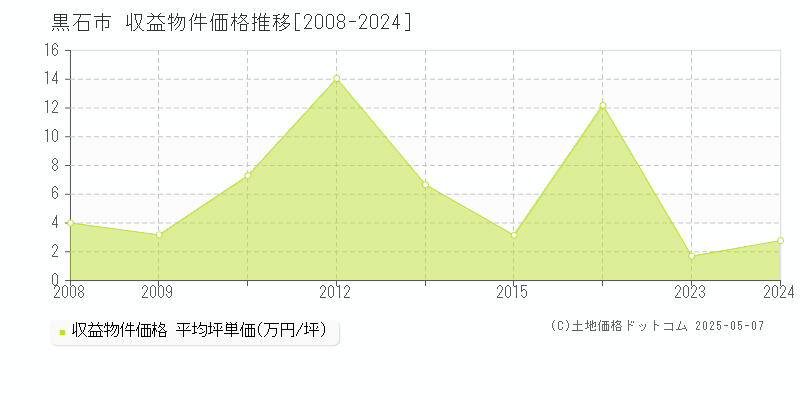 黒石市のアパート価格推移グラフ 