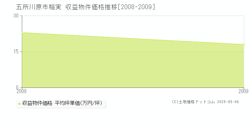 稲実(五所川原市)の収益物件価格推移グラフ(坪単価)[2008-2009年]