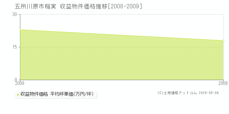 五所川原市稲実のアパート価格推移グラフ 