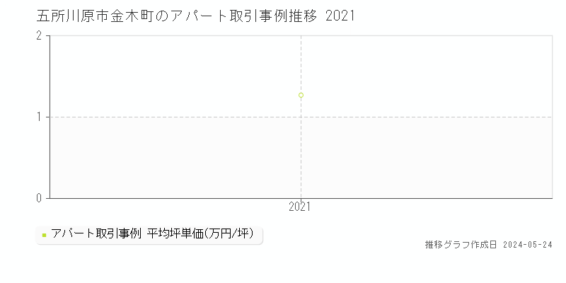 五所川原市金木町のアパート価格推移グラフ 