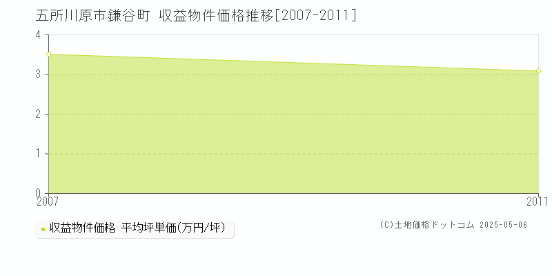 鎌谷町(五所川原市)の収益物件価格推移グラフ(坪単価)[2007-2011年]