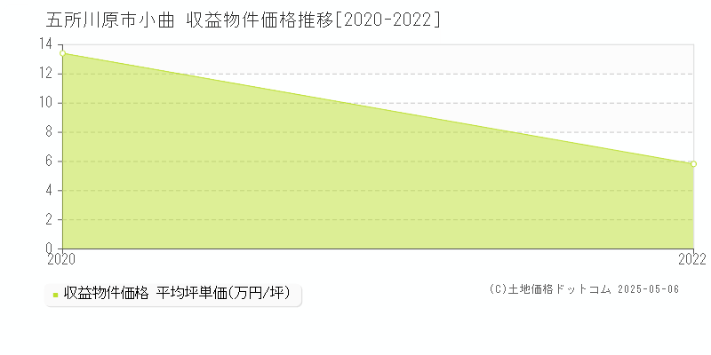 小曲(五所川原市)の収益物件価格推移グラフ(坪単価)[2020-2022年]