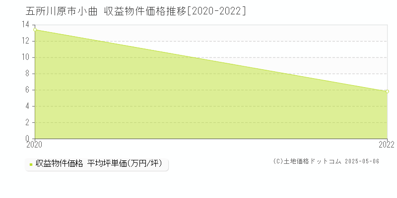 五所川原市小曲のアパート価格推移グラフ 