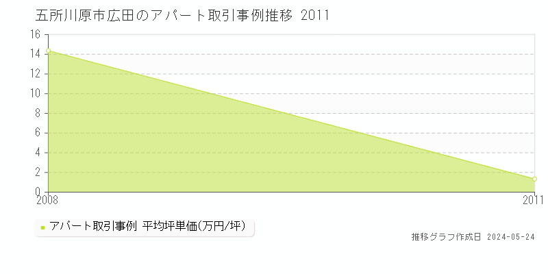 五所川原市広田のアパート価格推移グラフ 