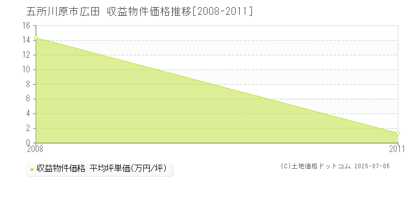 広田(五所川原市)の収益物件価格推移グラフ(坪単価)[2008-2011年]