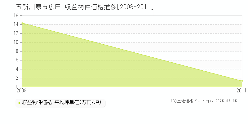 五所川原市広田のアパート価格推移グラフ 