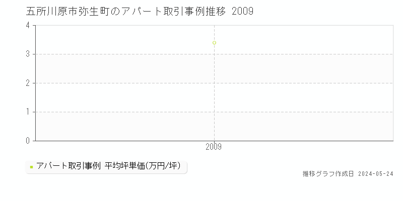 五所川原市弥生町のアパート価格推移グラフ 