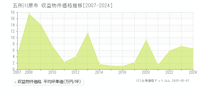 五所川原市(青森県)の収益物件価格推移グラフ(坪単価)[2007-2024年]