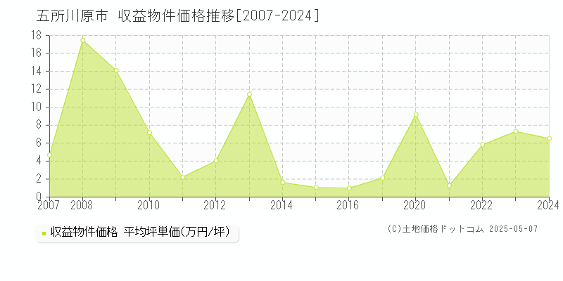 五所川原市全域のアパート価格推移グラフ 